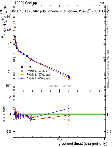 Plot of j.thrust.gc in 13000 GeV pp collisions