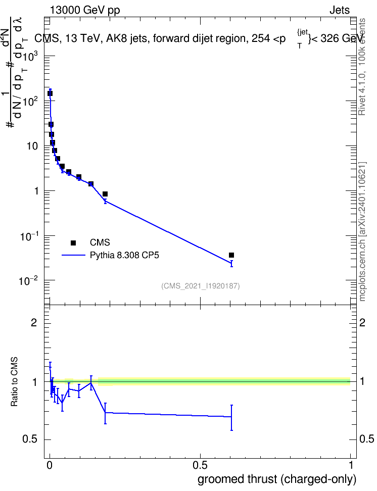 Plot of j.thrust.gc in 13000 GeV pp collisions