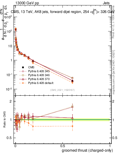 Plot of j.thrust.gc in 13000 GeV pp collisions
