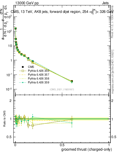 Plot of j.thrust.gc in 13000 GeV pp collisions