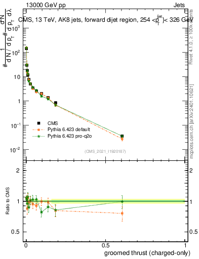 Plot of j.thrust.gc in 13000 GeV pp collisions