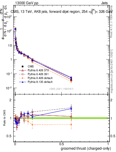 Plot of j.thrust.gc in 13000 GeV pp collisions