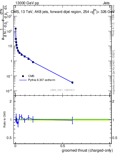 Plot of j.thrust.gc in 13000 GeV pp collisions