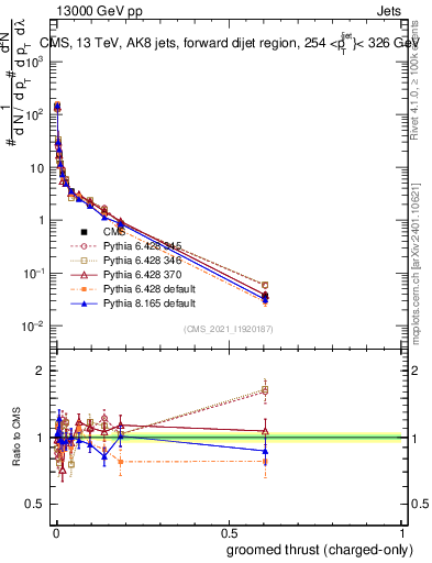 Plot of j.thrust.gc in 13000 GeV pp collisions