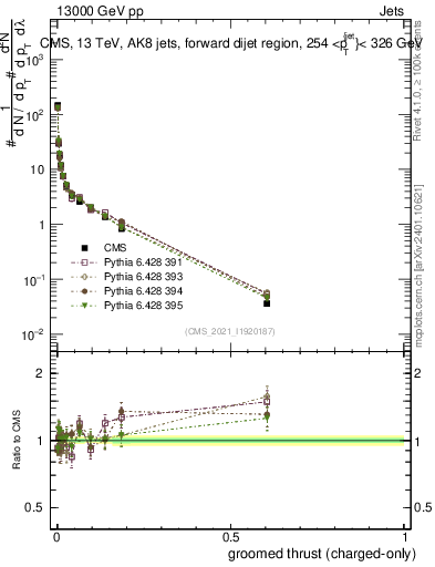 Plot of j.thrust.gc in 13000 GeV pp collisions