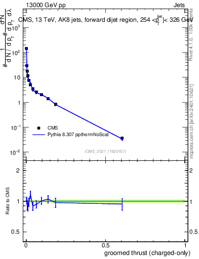 Plot of j.thrust.gc in 13000 GeV pp collisions