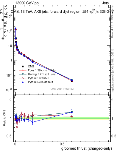 Plot of j.thrust.gc in 13000 GeV pp collisions