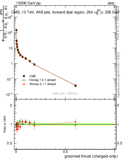 Plot of j.thrust.gc in 13000 GeV pp collisions