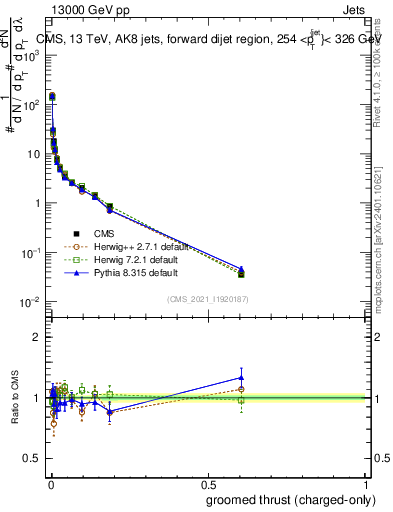 Plot of j.thrust.gc in 13000 GeV pp collisions