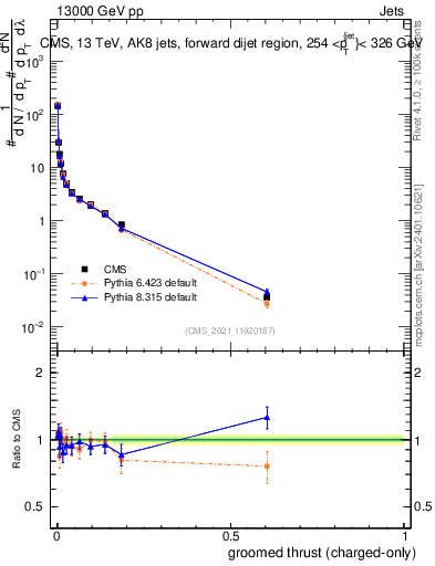 Plot of j.thrust.gc in 13000 GeV pp collisions