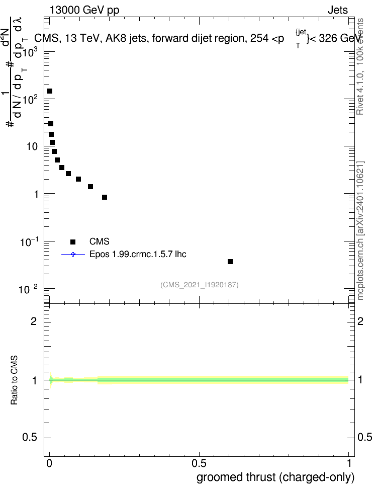 Plot of j.thrust.gc in 13000 GeV pp collisions