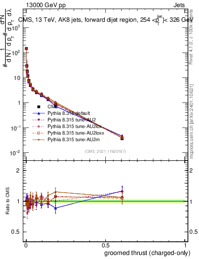 Plot of j.thrust.gc in 13000 GeV pp collisions