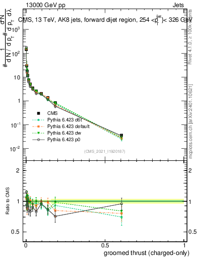 Plot of j.thrust.gc in 13000 GeV pp collisions