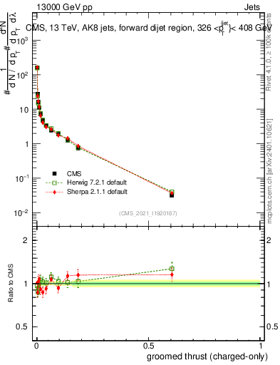 Plot of j.thrust.gc in 13000 GeV pp collisions