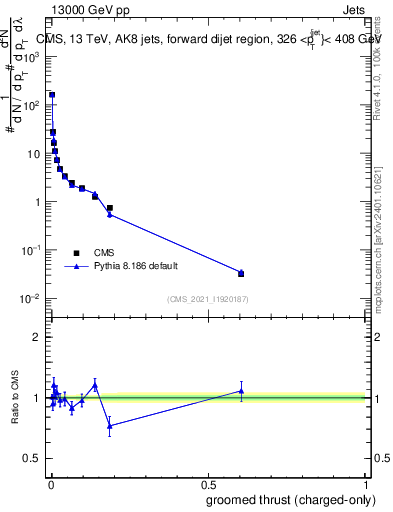 Plot of j.thrust.gc in 13000 GeV pp collisions