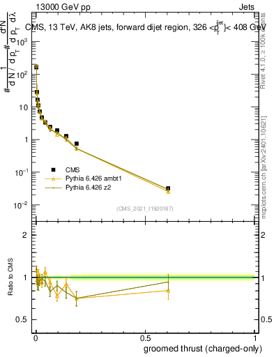 Plot of j.thrust.gc in 13000 GeV pp collisions