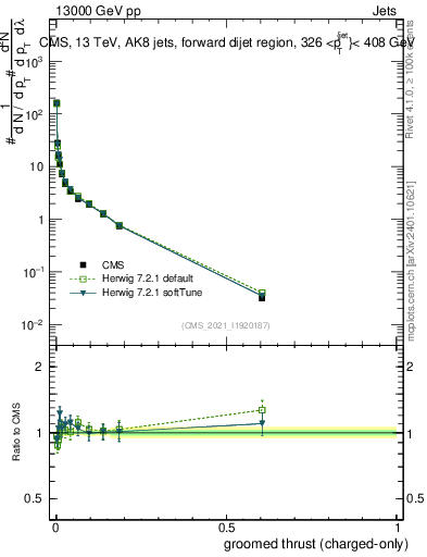 Plot of j.thrust.gc in 13000 GeV pp collisions