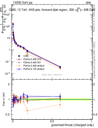 Plot of j.thrust.gc in 13000 GeV pp collisions