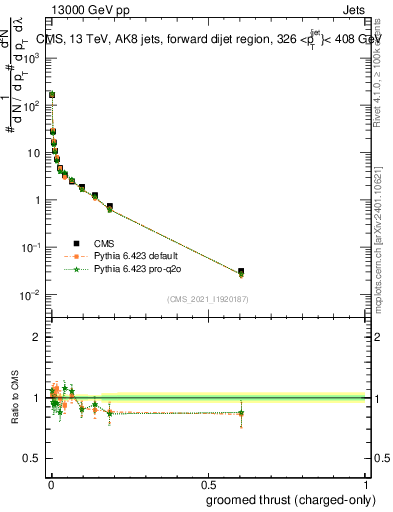 Plot of j.thrust.gc in 13000 GeV pp collisions