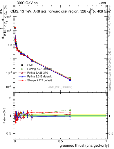 Plot of j.thrust.gc in 13000 GeV pp collisions