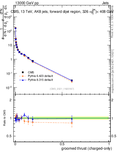 Plot of j.thrust.gc in 13000 GeV pp collisions