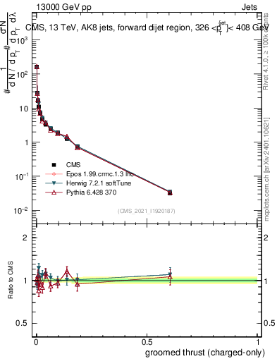 Plot of j.thrust.gc in 13000 GeV pp collisions