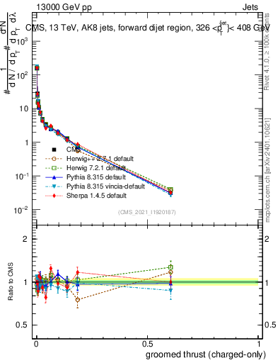 Plot of j.thrust.gc in 13000 GeV pp collisions