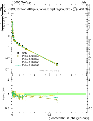 Plot of j.thrust.gc in 13000 GeV pp collisions
