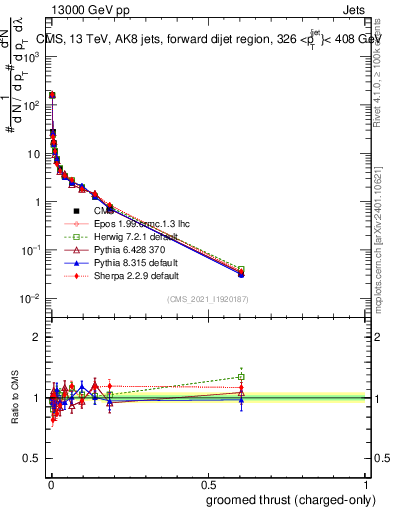 Plot of j.thrust.gc in 13000 GeV pp collisions