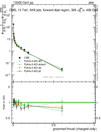 Plot of j.thrust.gc in 13000 GeV pp collisions