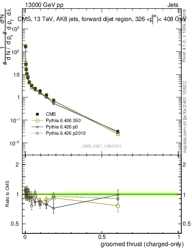 Plot of j.thrust.gc in 13000 GeV pp collisions