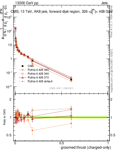 Plot of j.thrust.gc in 13000 GeV pp collisions