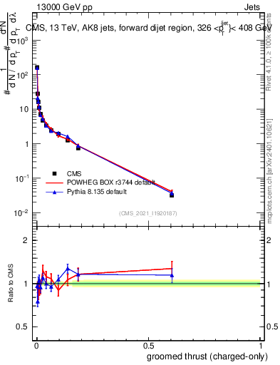 Plot of j.thrust.gc in 13000 GeV pp collisions