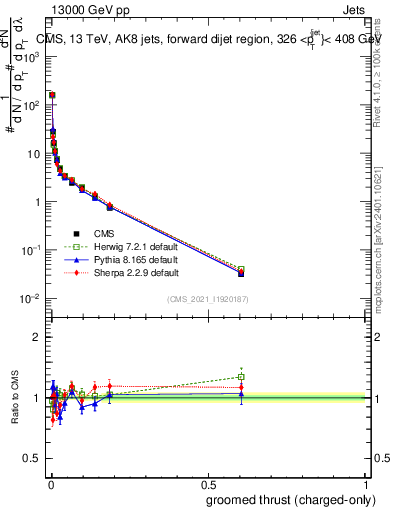 Plot of j.thrust.gc in 13000 GeV pp collisions