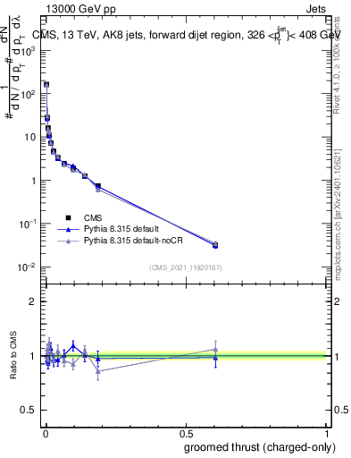 Plot of j.thrust.gc in 13000 GeV pp collisions
