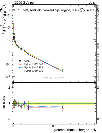 Plot of j.thrust.gc in 13000 GeV pp collisions