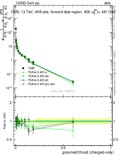 Plot of j.thrust.gc in 13000 GeV pp collisions