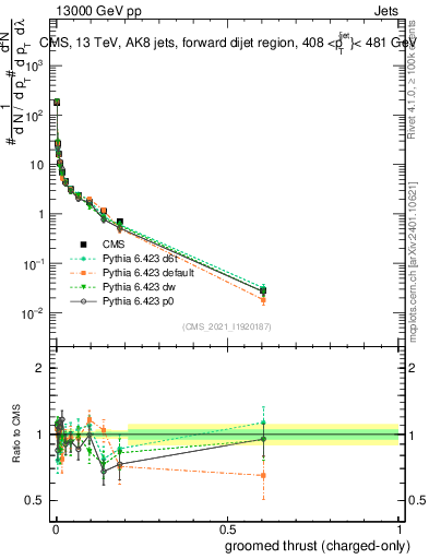 Plot of j.thrust.gc in 13000 GeV pp collisions