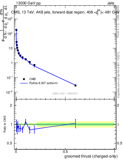 Plot of j.thrust.gc in 13000 GeV pp collisions