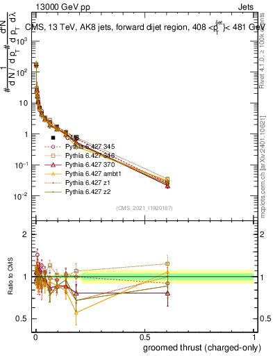 Plot of j.thrust.gc in 13000 GeV pp collisions