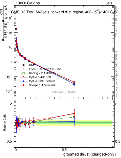 Plot of j.thrust.gc in 13000 GeV pp collisions