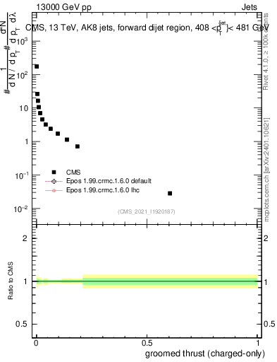 Plot of j.thrust.gc in 13000 GeV pp collisions