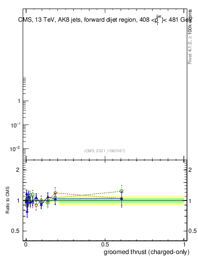 Plot of j.thrust.gc in 13000 GeV pp collisions