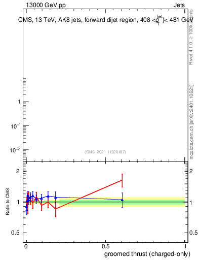 Plot of j.thrust.gc in 13000 GeV pp collisions