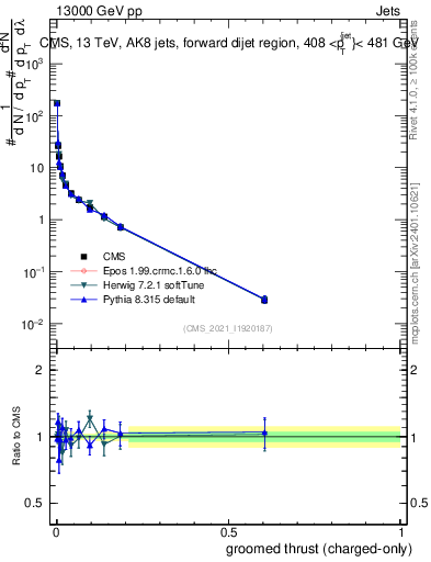 Plot of j.thrust.gc in 13000 GeV pp collisions