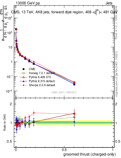 Plot of j.thrust.gc in 13000 GeV pp collisions