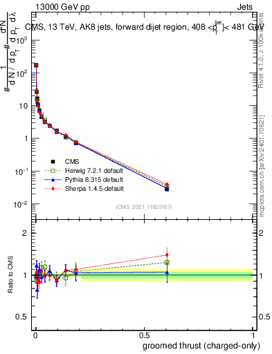 Plot of j.thrust.gc in 13000 GeV pp collisions