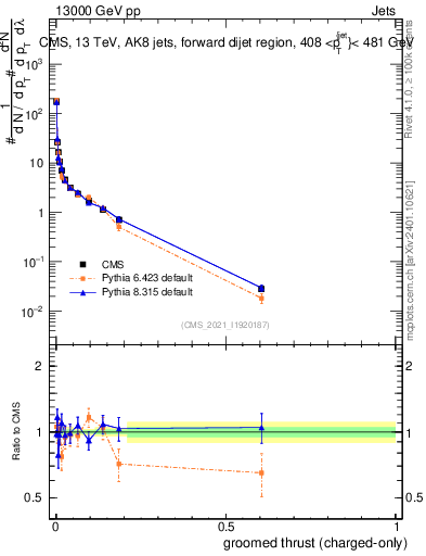 Plot of j.thrust.gc in 13000 GeV pp collisions