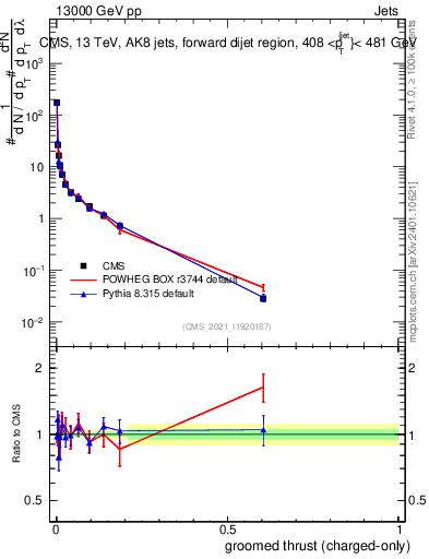 Plot of j.thrust.gc in 13000 GeV pp collisions