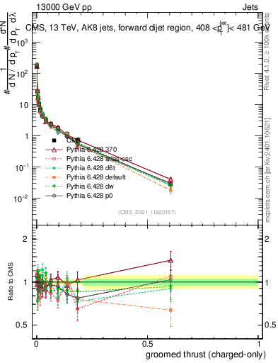 Plot of j.thrust.gc in 13000 GeV pp collisions